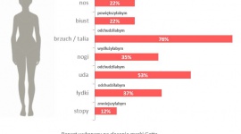 Prawie 90% Polek deklaruje, że poprawiłoby coś w swoim wyglądzie! LIFESTYLE, Uroda - Jesteśmy coraz pewniejsze siebie, a mimo to aż 87% kobiet poprawiłoby coś w swoim wyglądzie! Takie wyniki płyną z raportu , przeprowadzonego na zlecenie marki Gatta. Oto z jakimi częściami ciała Polki mają największy problem.