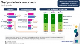 Kobieta i mężczyzna - wspólna przestrzeń czy dwa światy? LIFESTYLE, Psychologia - Kobieta vs. mężczyzna to częsty obszar porównań na wielu płaszczyznach i w różnych dziedzinach życia. Nie od dziś wiadomo, że różnimy się nie tylko anatomią czy wyglądem, wyraźne rozbieżności widoczne są także w sposobie myślenia i postrzegania świata. Prawdę o tym, jak wiele nas łączy a ile dzieli w kwestii posiadania samochodu odsłaniają wyniki badania „Mobilność w oczach Polaków” przeprowadzonego przez Ipsos na zlecenie Volkswagen Financial Services.