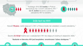 ŻYCIE Z HIV. JAKIE SĄ POTRZEBY KOMUNIKACYJNE OSÓB SEROPOZYTYWNYCH W POLSCE? LIFESTYLE, Psychologia - Temat HIV i AIDS jest od wielu lat obecny w dyskusji społecznej - statystyki WHO pokazują, że na świecie żyje ponad 36 milionów osób zakażonych HIV. W Polsce tylko w 2015 roku odnotowano 1 295 nowo wykrytych zakażeń.