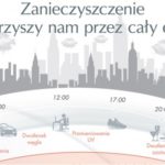 Skóra wrażliwa i zanieczyszczenia środowiska