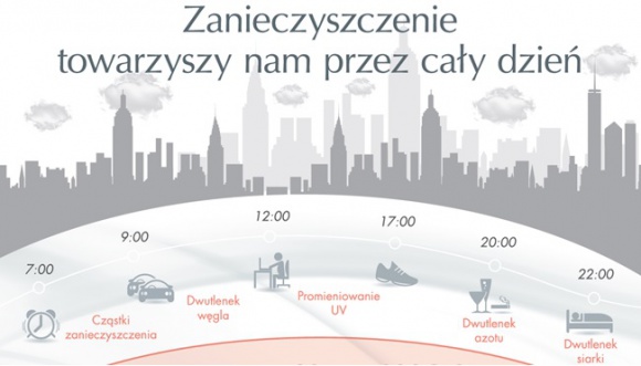 Skóra wrażliwa i zanieczyszczenia środowiska