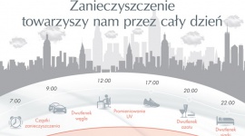 Skóra wrażliwa i zanieczyszczenia środowiska LIFESTYLE, Uroda - Problem zanieczyszczeń dotyczy różnych aspektów naszego zdrowia, w tym zdrowia skóry. Powszechny „smog” niszczy warstwę ozonową, która chroni nas przed promieniowaniem UVA i UVB, co sprawia, że skóra jest bardziej podatna na szkodliwe działanie słońca i inne czynniki zewnętrzne.