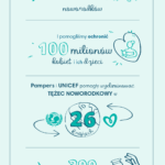 PAMPERS I UNICEF: PIONIERSKA WSPÓŁPRACA, KTÓRA POMOGŁA URATOWAĆ ŻYCIE OKOŁO 1 MILIONA NOWORODKÓW